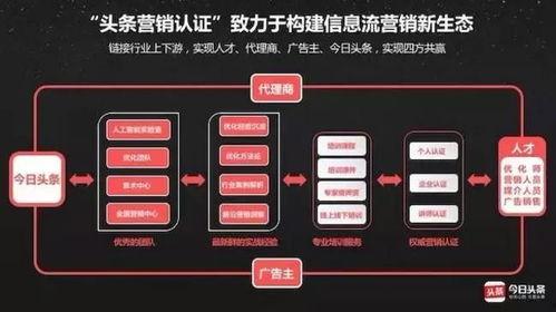 头条广告要企业认证吗